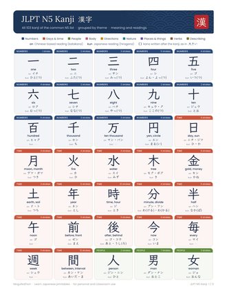 Printable JLPT N5 kanji chart